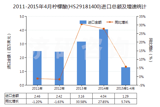2011-2015年4月檸檬酸(HS29181400)進(jìn)口總額及增速統(tǒng)計(jì)